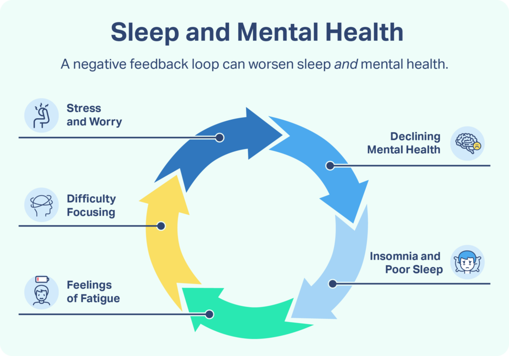 Sleep and mental health can exacerbate each other in a loop.
